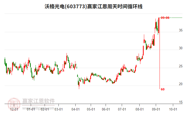 603773沃格光電江恩周天時(shí)間循環(huán)線工具