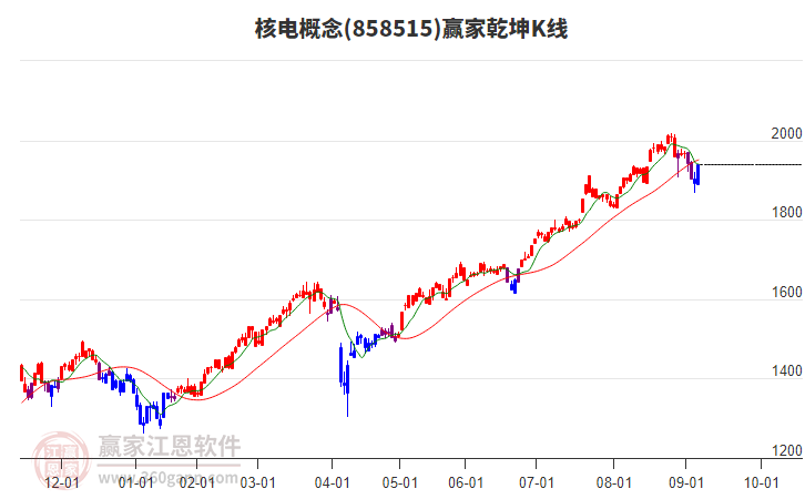 858515核電贏家乾坤K線工具