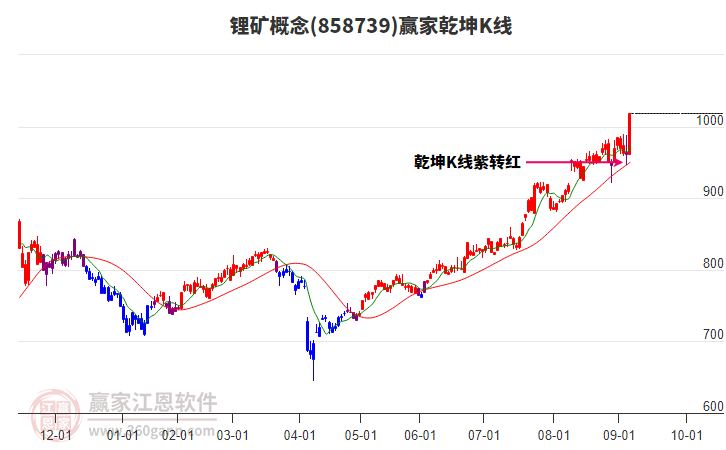 858739鋰礦贏家乾坤K線工具 858739鋰礦贏家乾坤K線工具