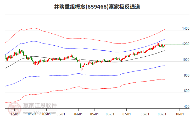 859468并購重組贏家極反通道工具