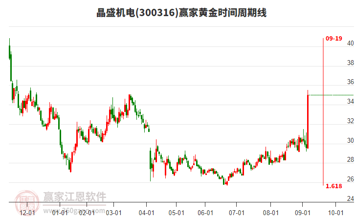 300316晶盛機電黃金時間周期線工具 300316晶盛機電黃金時間周期線工具