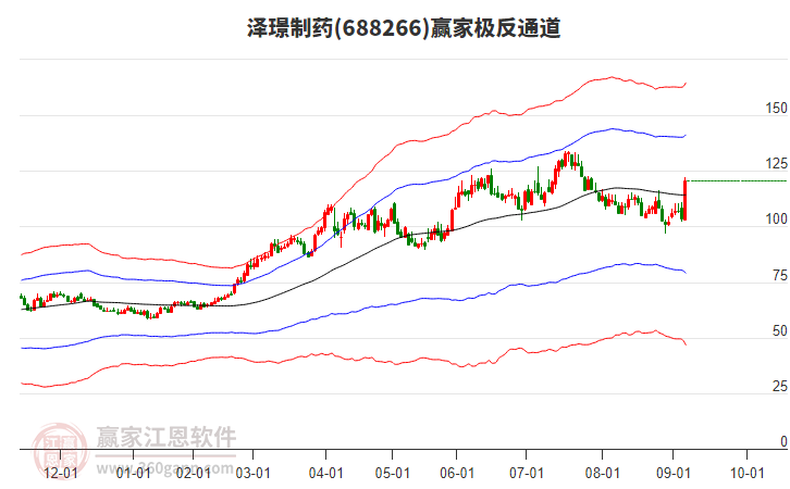 688266澤璟制藥贏家極反通道工具