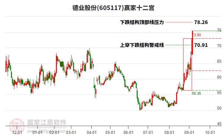 605117德業(yè)股份贏家十二宮工具