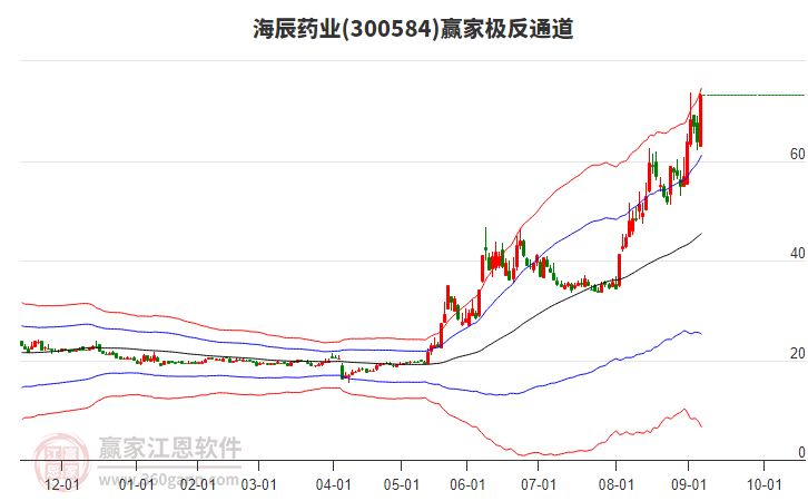 300584海辰藥業(yè)贏家極反通道工具