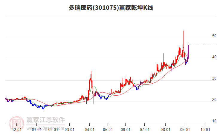 301075多瑞醫(yī)藥贏家乾坤K線工具 301075多瑞醫(yī)藥贏家乾坤K線工具