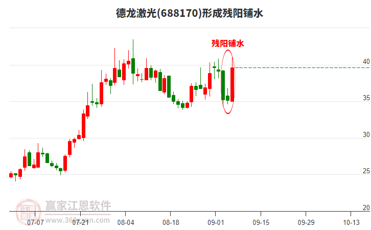 德龍激光(688170)形成殘陽(yáng)鋪水形態(tài)