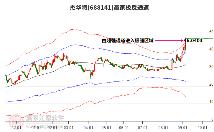 688141杰華特贏家極反通道工具