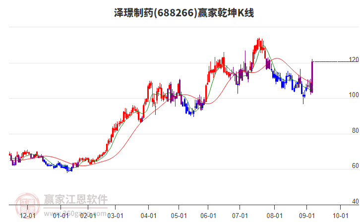 688266澤璟制藥贏家乾坤K線工具