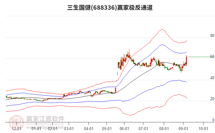688336三生國(guó)健贏家極反通道工具 688336三生國(guó)健贏家極反通道工具