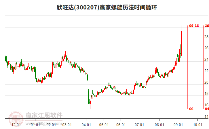 300207欣旺達(dá)螺旋歷法時(shí)間循環(huán)工具 300207欣旺達(dá)螺旋歷法時(shí)間循環(huán)工具