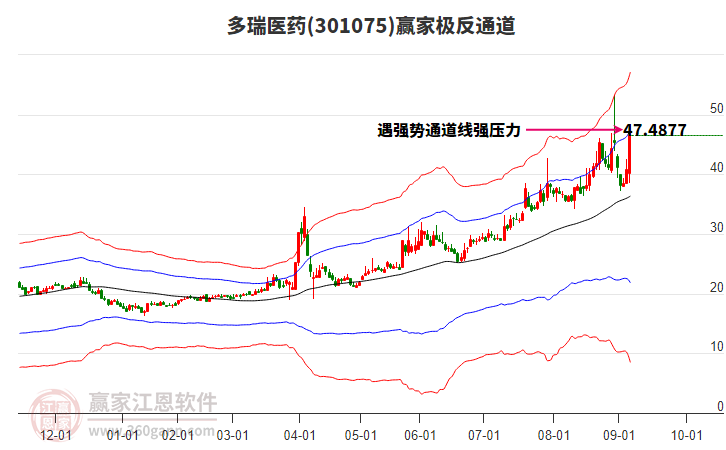 301075多瑞醫(yī)藥贏家極反通道工具 301075多瑞醫(yī)藥贏家極反通道工具
