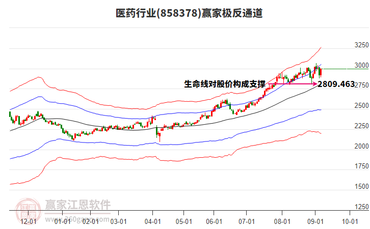 858378醫(yī)藥贏家極反通道工具