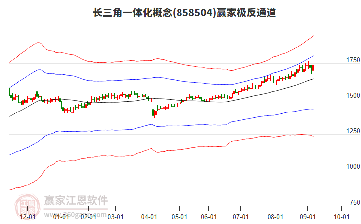 858504長三角一體化贏家極反通道工具