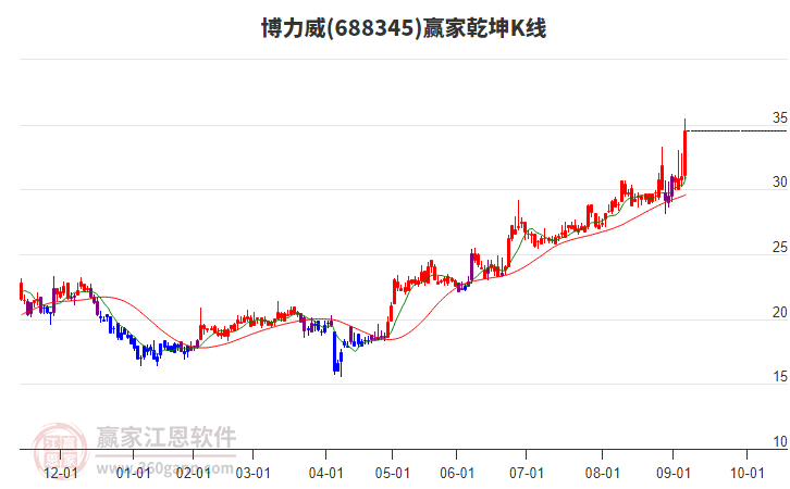 688345博力威贏家乾坤K線工具
