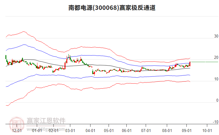 300068南都電源贏家極反通道工具 300068南都電源贏家極反通道工具