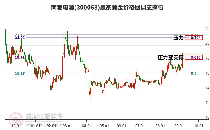 300068南都電源黃金價(jià)格回調(diào)支撐位工具 300068南都電源黃金價(jià)格回調(diào)支撐位工具