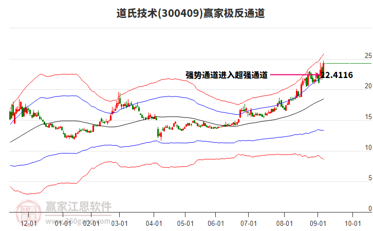 300409道氏技術(shù)贏家極反通道工具