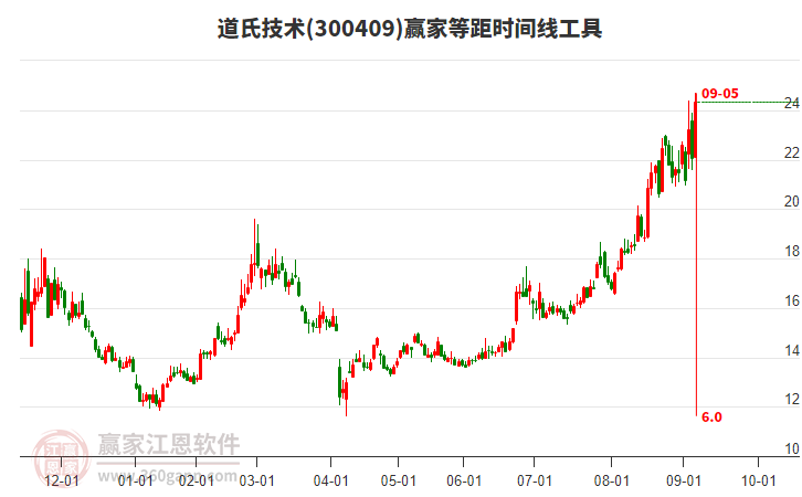300409道氏技術(shù)等距時間周期線工具