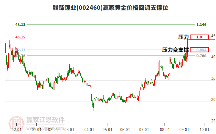 002460贛鋒鋰業(yè)黃金價格回調(diào)支撐位工具
