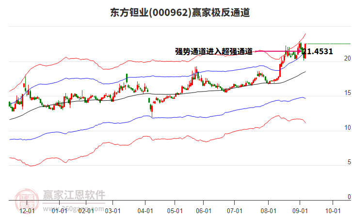 000962東方鉭業(yè)贏家極反通道工具 000962東方鉭業(yè)贏家極反通道工具
