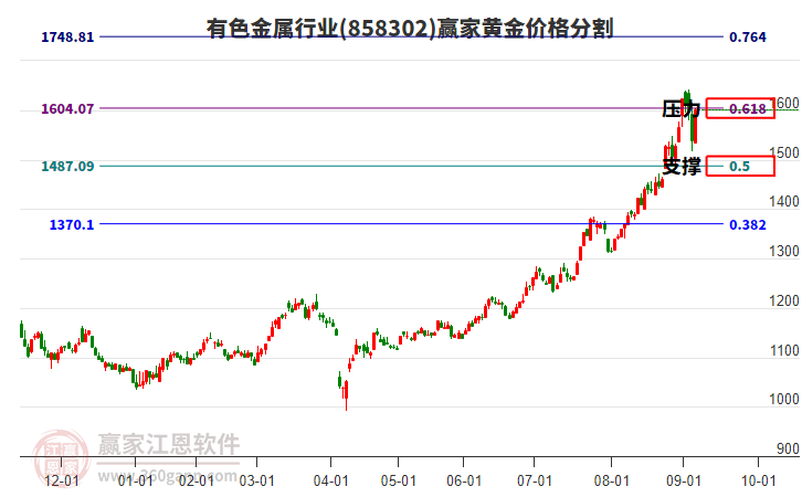 有色金屬行業(yè)黃金價格分割工具 有色金屬行業(yè)黃金價格分割工具