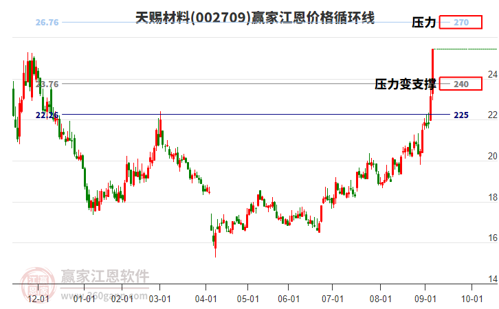 002709天賜材料江恩價格循環(huán)線工具