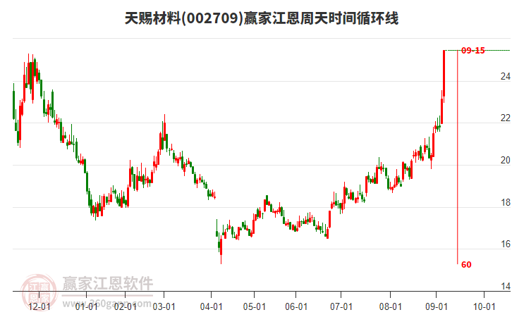 002709天賜材料江恩周天時間循環(huán)線工具