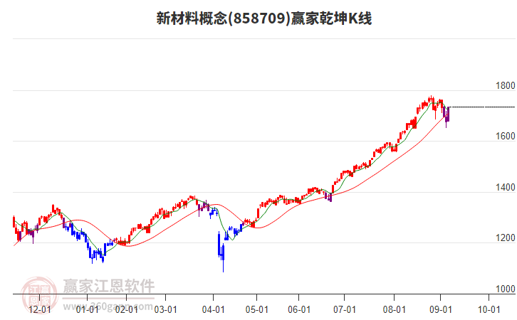858709新材料贏家乾坤K線工具
