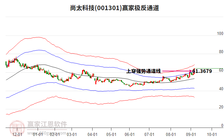 001301尚太科技贏家極反通道工具