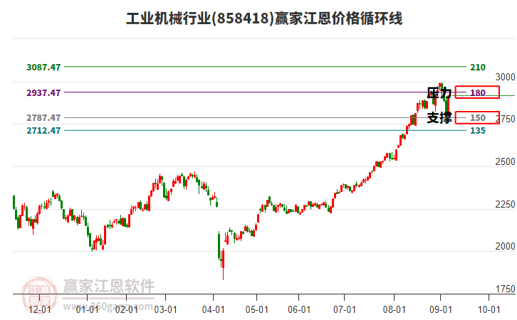 工業(yè)機械行業(yè)江恩價格循環(huán)線工具