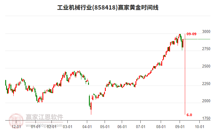 工業(yè)機械行業(yè)黃金時間周期線工具