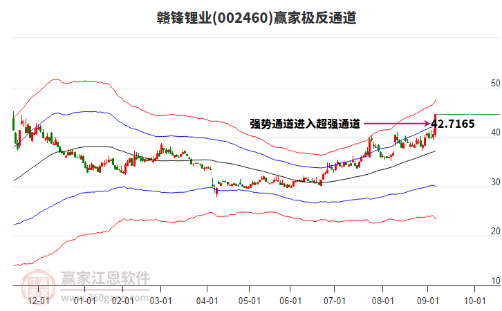 002460贛鋒鋰業(yè)贏家極反通道工具
