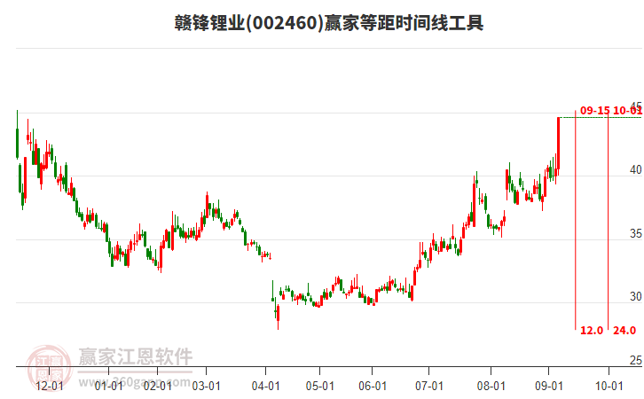 002460贛鋒鋰業(yè)等距時間周期線工具