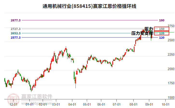 通用機(jī)械行業(yè)江恩價(jià)格循環(huán)線工具
