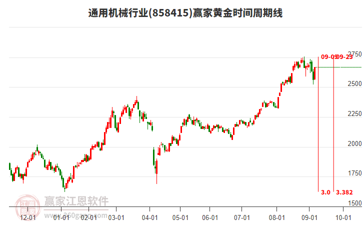 通用機(jī)械行業(yè)黃金時(shí)間周期線工具