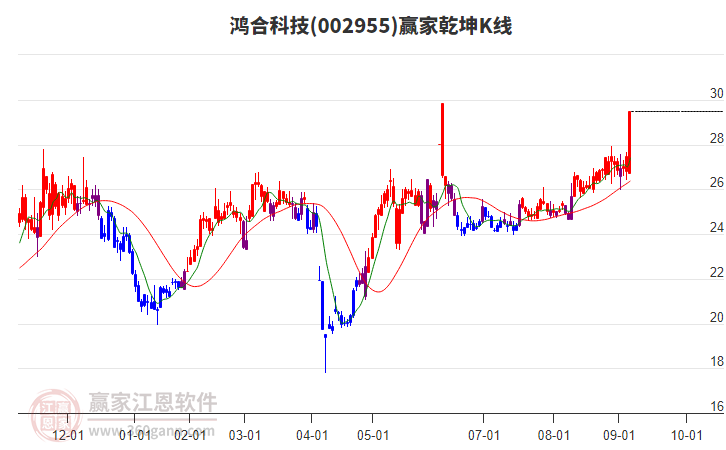 002955鴻合科技贏家乾坤K線工具