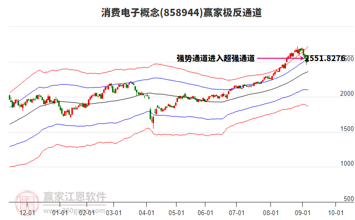 858944消費(fèi)電子贏家極反通道工具