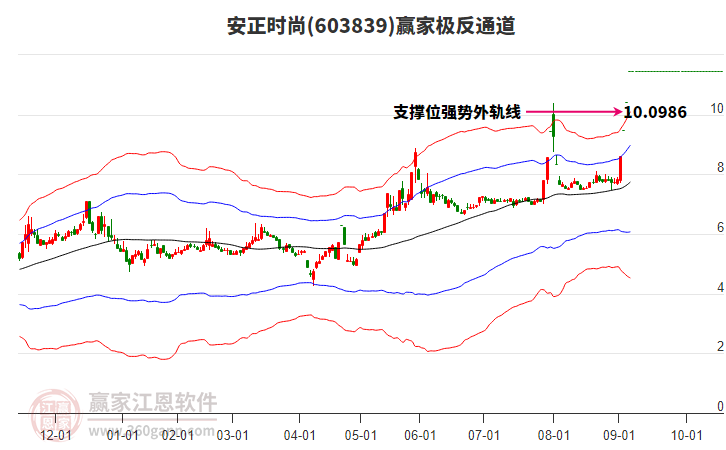 603839安正時(shí)尚贏家極反通道工具