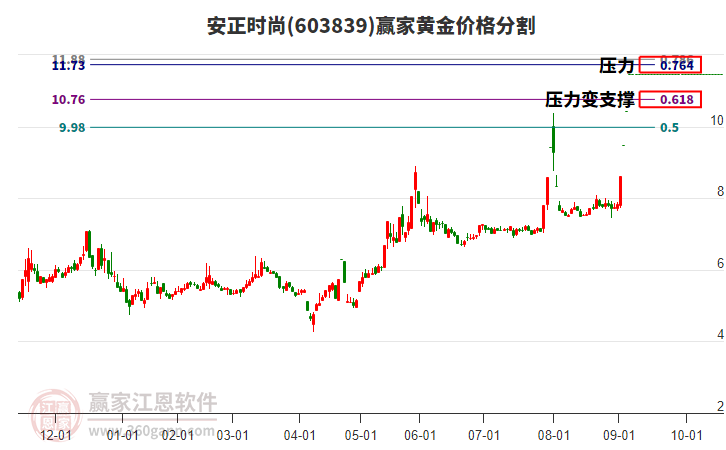 603839安正時(shí)尚黃金價(jià)格分割工具