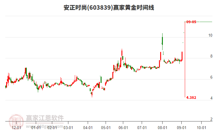 603839安正時(shí)尚黃金時(shí)間周期線工具