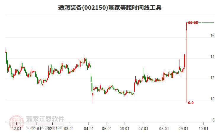 002150通潤裝備等距時(shí)間周期線工具 002150通潤裝備等距時(shí)間周期線工具