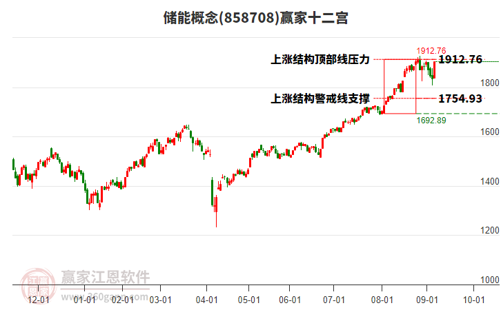 858708儲(chǔ)能贏家十二宮工具