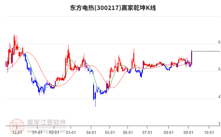 300217東方電熱贏家乾坤K線工具 300217東方電熱贏家乾坤K線工具