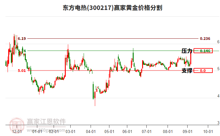 300217東方電熱黃金價(jià)格分割工具 300217東方電熱黃金價(jià)格分割工具