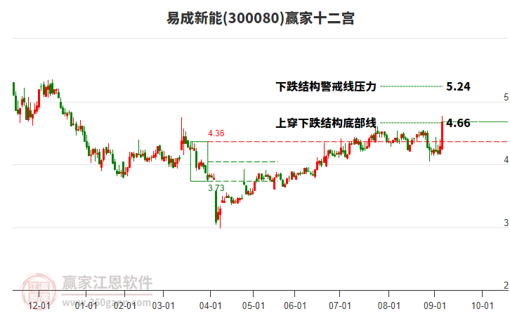 300080易成新能贏家十二宮工具 300080易成新能贏家十二宮工具