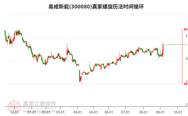 300080易成新能螺旋歷法時(shí)間循環(huán)工具 300080易成新能螺旋歷法時(shí)間循環(huán)工具