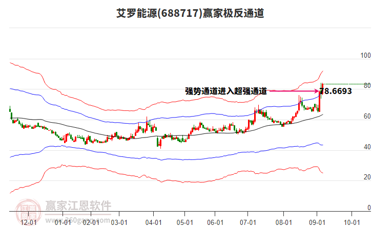 688717艾羅能源贏家極反通道工具