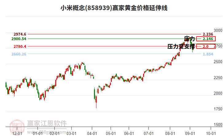 小米概念黃金價(jià)格延伸線工具
