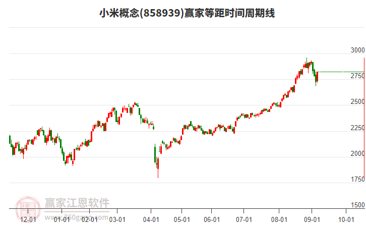 小米概念等距時(shí)間周期線工具