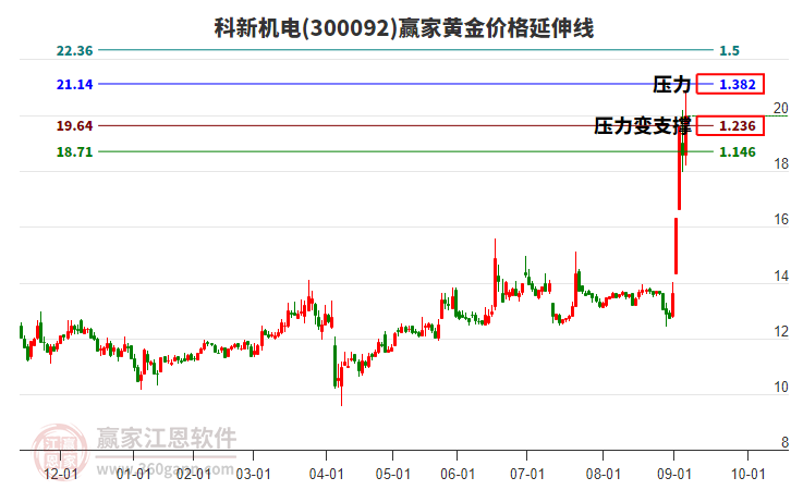 300092科新機(jī)電黃金價格延伸線工具 300092科新機(jī)電黃金價格延伸線工具